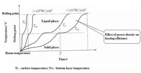 How Laser Power Affects Welding