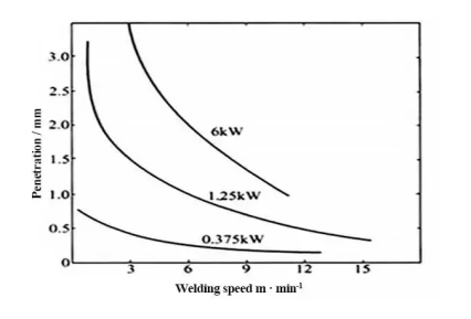 How Laser Power Affects Welding