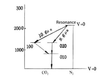 Understanding CO2 Lasers