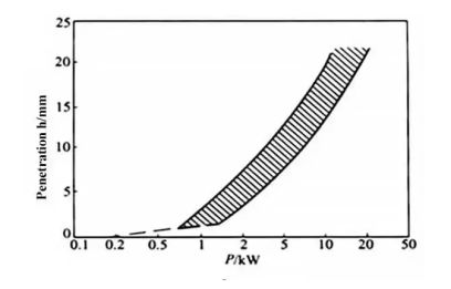 How Laser Power Affects Welding