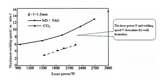 How Laser Power Affects Welding