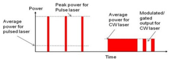 Continuous Wave or Pulsed