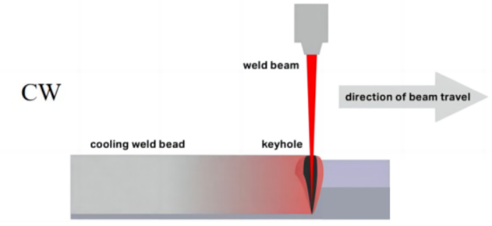 (CW) continuous laser and (QCW) quasi-continuous laser