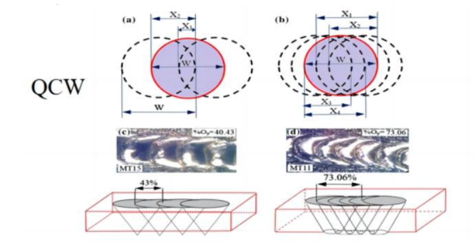 (CW) continuous laser and (QCW) quasi-continuous laser